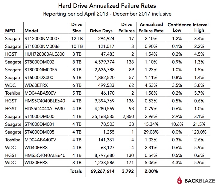 Mac hard drive failure rate